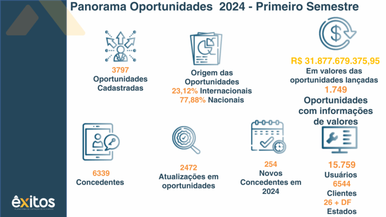 Leia mais sobre o artigo Oportunidades primeiro semestre 2024