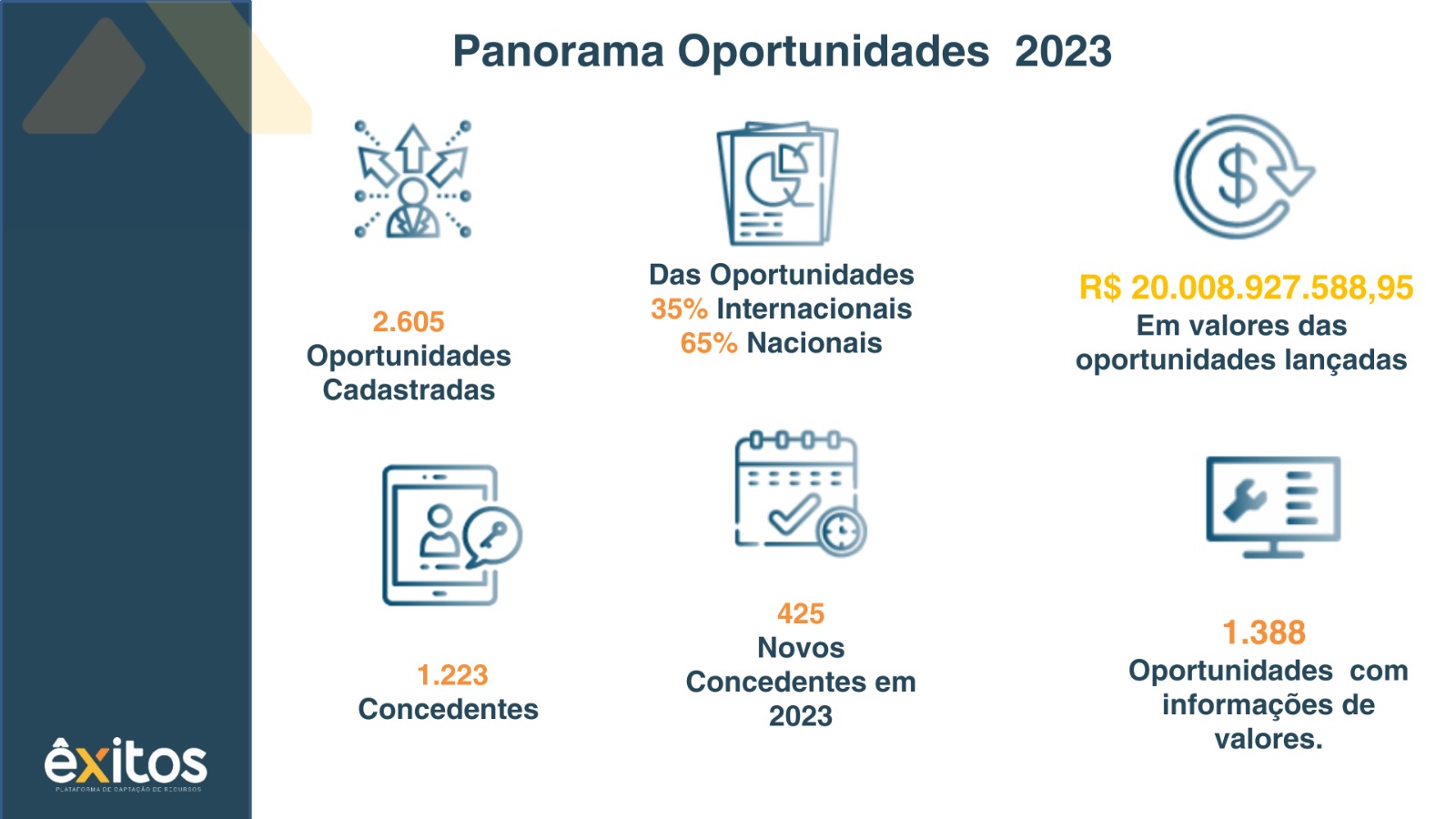 No momento, você está visualizando Mulheres, cultura e região Norte lideram oportunidades de recurso no primeiro semestre de 2023